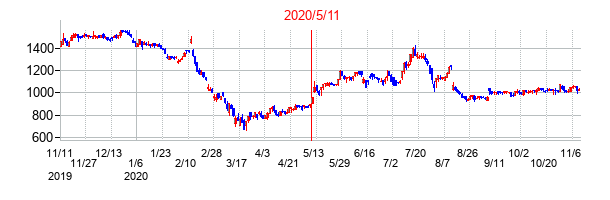 2020年5月11日決算発表前後のの株価の動き方