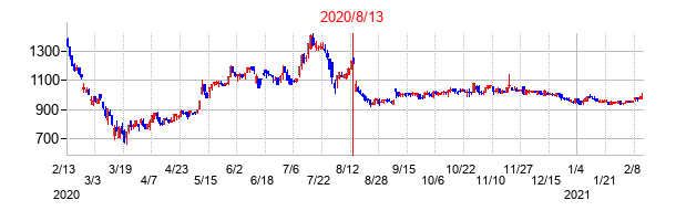 2020年8月13日決算発表前後のの株価の動き方
