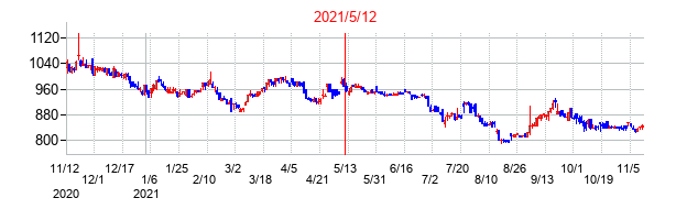 2021年5月12日決算発表前後のの株価の動き方