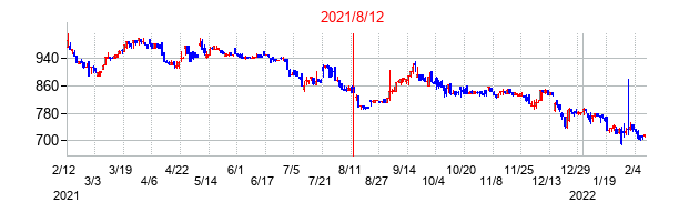 2021年8月12日決算発表前後のの株価の動き方