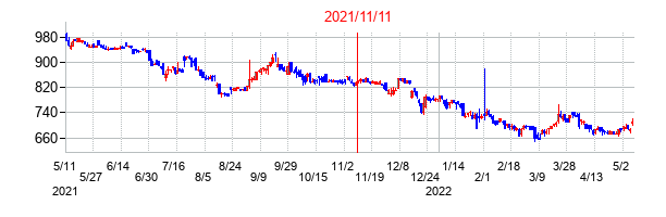 2021年11月11日決算発表前後のの株価の動き方