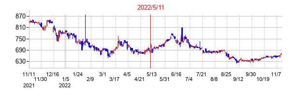2022年5月11日決算発表前後のの株価の動き方
