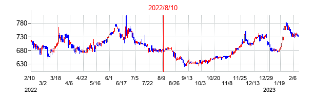 2022年8月10日決算発表前後のの株価の動き方