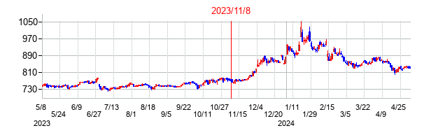 2023年11月8日決算発表前後のの株価の動き方