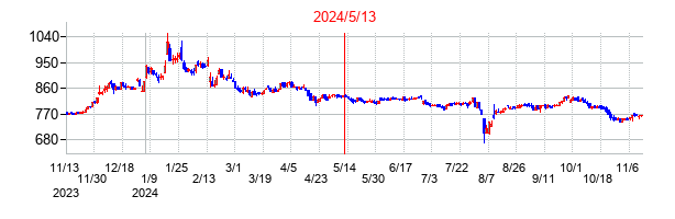 2024年5月13日決算発表前後のの株価の動き方