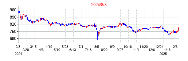2024年8月8日決算発表前後のの株価の動き方