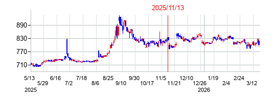 2025年11月13日決算発表前後のの株価の動き方