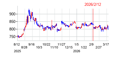 2026年2月12日決算発表前後のの株価の動き方