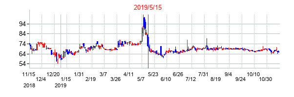 2019年5月15日決算発表前後のの株価の動き方