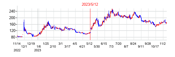 2023年5月12日決算発表前後のの株価の動き方
