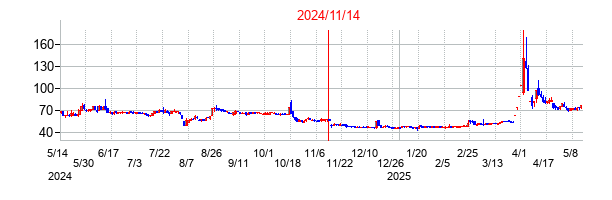2024年11月14日決算発表前後のの株価の動き方