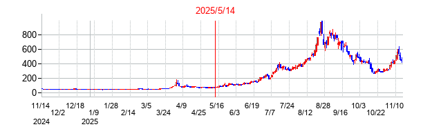 2025年5月14日決算発表前後のの株価の動き方