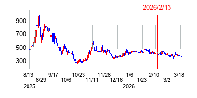 2026年2月13日決算発表前後のの株価の動き方