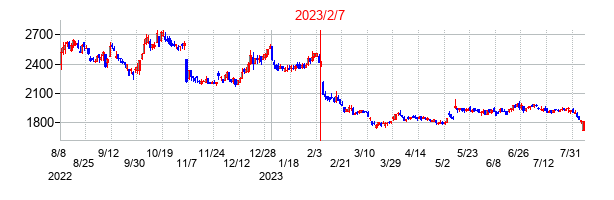 2023年2月7日決算発表前後のの株価の動き方