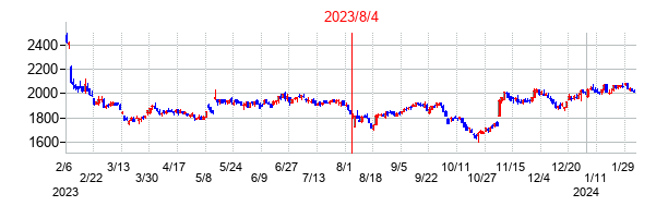 2023年8月4日決算発表前後のの株価の動き方