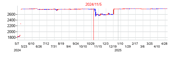 2024年11月5日決算発表前後のの株価の動き方