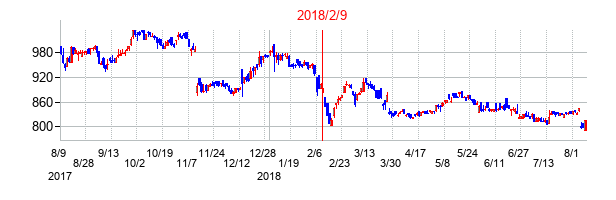 2018年2月9日決算発表前後のの株価の動き方