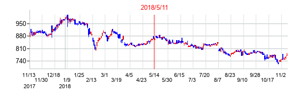 2018年5月11日決算発表前後のの株価の動き方