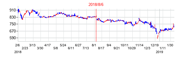 2018年8月6日決算発表前後のの株価の動き方