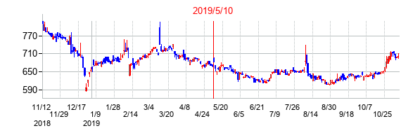 2019年5月10日決算発表前後のの株価の動き方