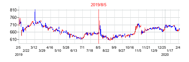 2019年8月5日決算発表前後のの株価の動き方