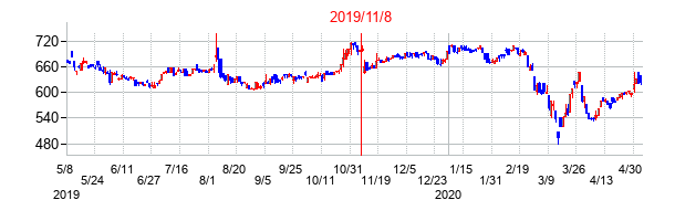 2019年11月8日決算発表前後のの株価の動き方