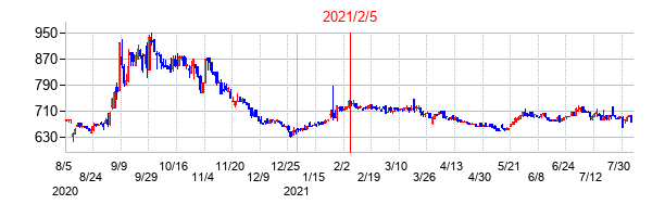 2021年2月5日決算発表前後のの株価の動き方