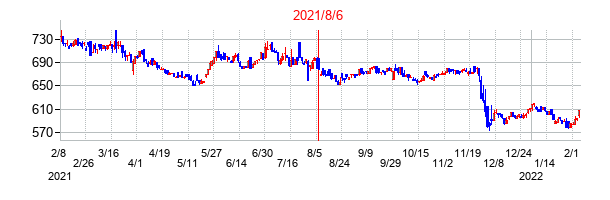 2021年8月6日決算発表前後のの株価の動き方