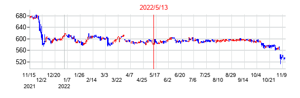 2022年5月13日決算発表前後のの株価の動き方
