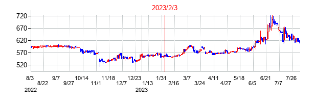 2023年2月3日決算発表前後のの株価の動き方