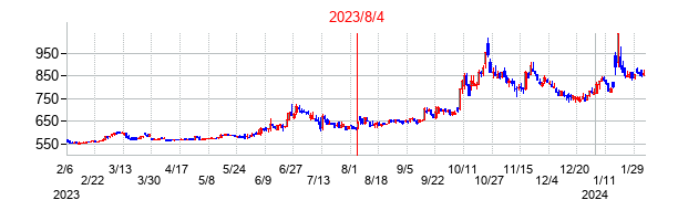 2023年8月4日決算発表前後のの株価の動き方