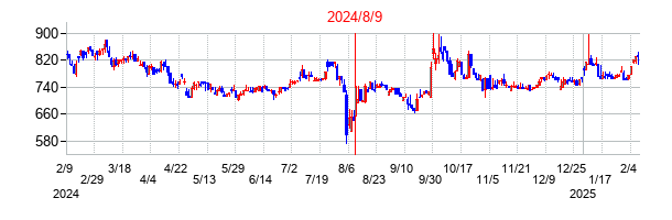 2024年8月9日決算発表前後のの株価の動き方