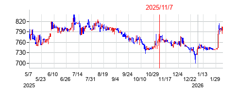 2025年11月7日決算発表前後のの株価の動き方