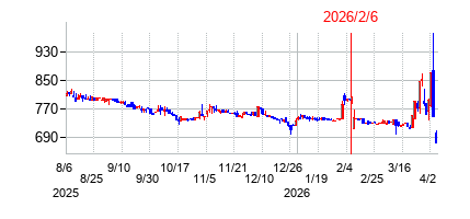 2026年2月6日決算発表前後のの株価の動き方