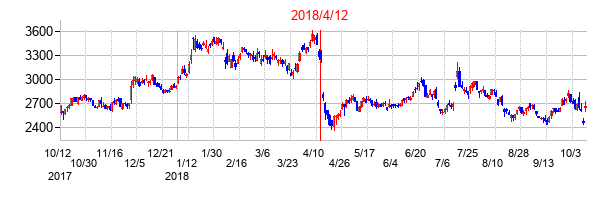 2018年4月12日決算発表前後のの株価の動き方