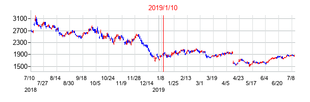 2019年1月10日決算発表前後のの株価の動き方