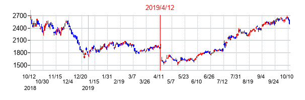 2019年4月12日決算発表前後のの株価の動き方