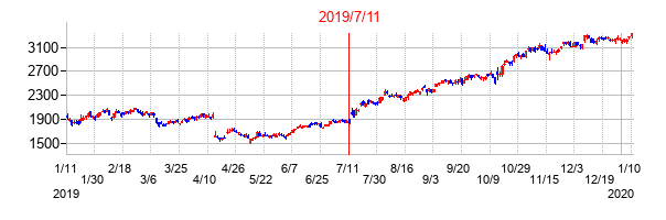 2019年7月11日決算発表前後のの株価の動き方