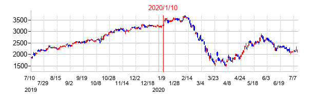 2020年1月10日決算発表前後のの株価の動き方