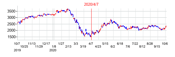 2020年4月7日決算発表前後のの株価の動き方
