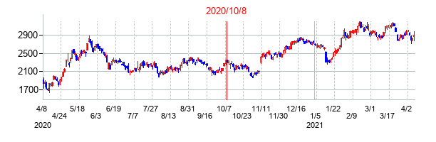2020年10月8日決算発表前後のの株価の動き方