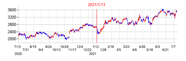 2021年1月13日決算発表前後のの株価の動き方