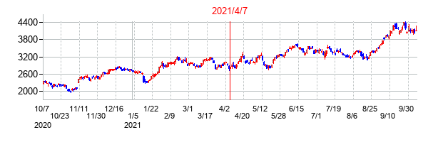 2021年4月7日決算発表前後のの株価の動き方