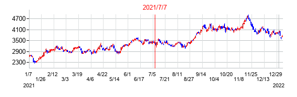 2021年7月7日決算発表前後のの株価の動き方