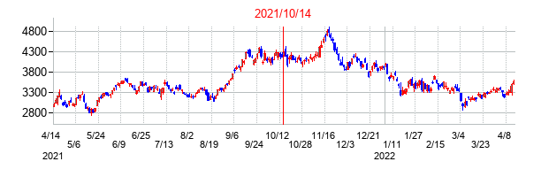 2021年10月14日決算発表前後のの株価の動き方