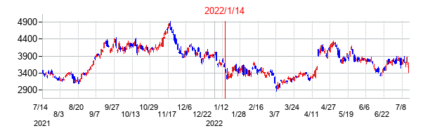 2022年1月14日決算発表前後のの株価の動き方