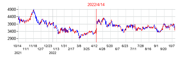 2022年4月14日決算発表前後のの株価の動き方