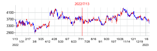 2022年7月13日決算発表前後のの株価の動き方