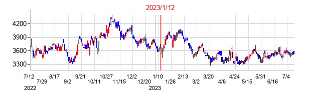 2023年1月12日決算発表前後のの株価の動き方