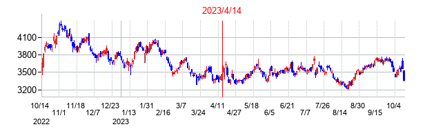 2023年4月14日決算発表前後のの株価の動き方